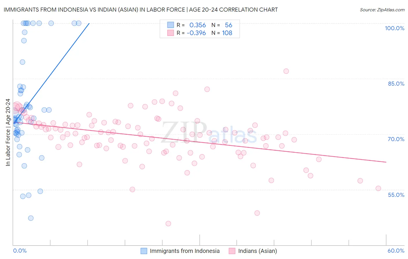 Immigrants from Indonesia vs Indian (Asian) In Labor Force | Age 20-24