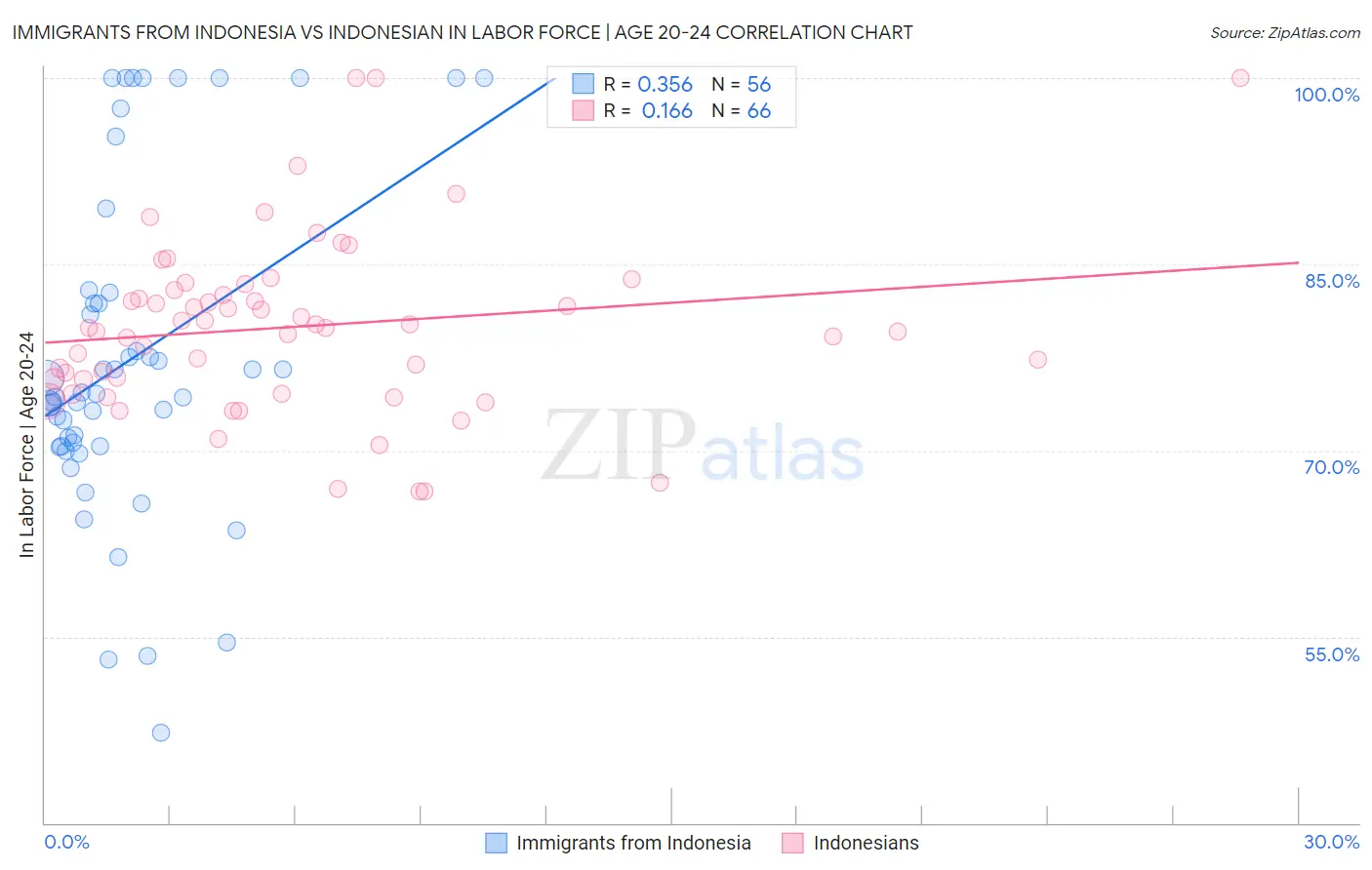 Immigrants from Indonesia vs Indonesian In Labor Force | Age 20-24