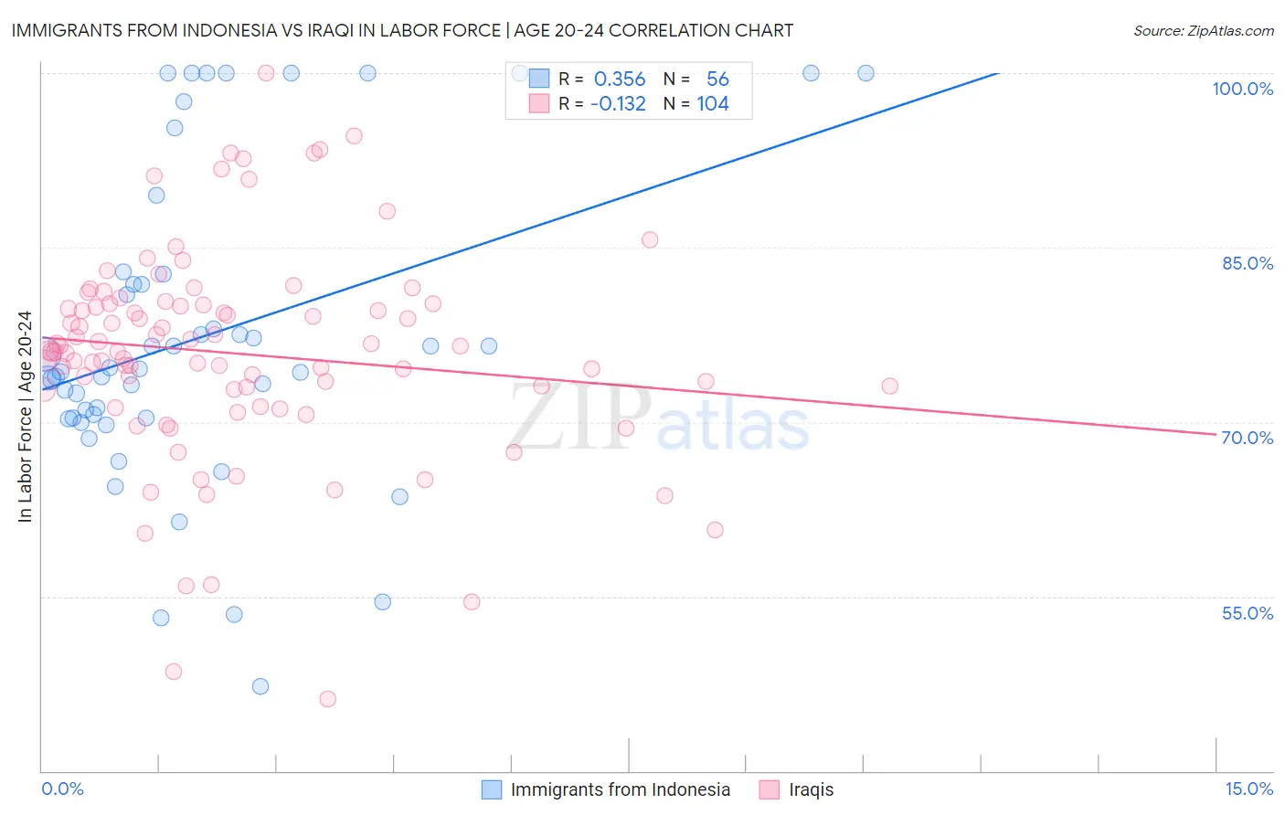Immigrants from Indonesia vs Iraqi In Labor Force | Age 20-24