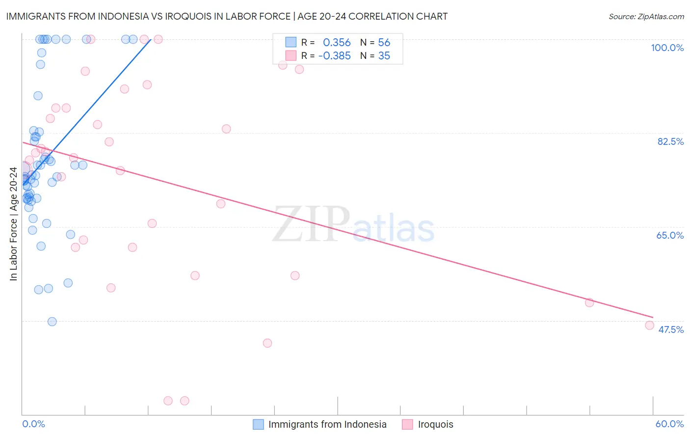 Immigrants from Indonesia vs Iroquois In Labor Force | Age 20-24