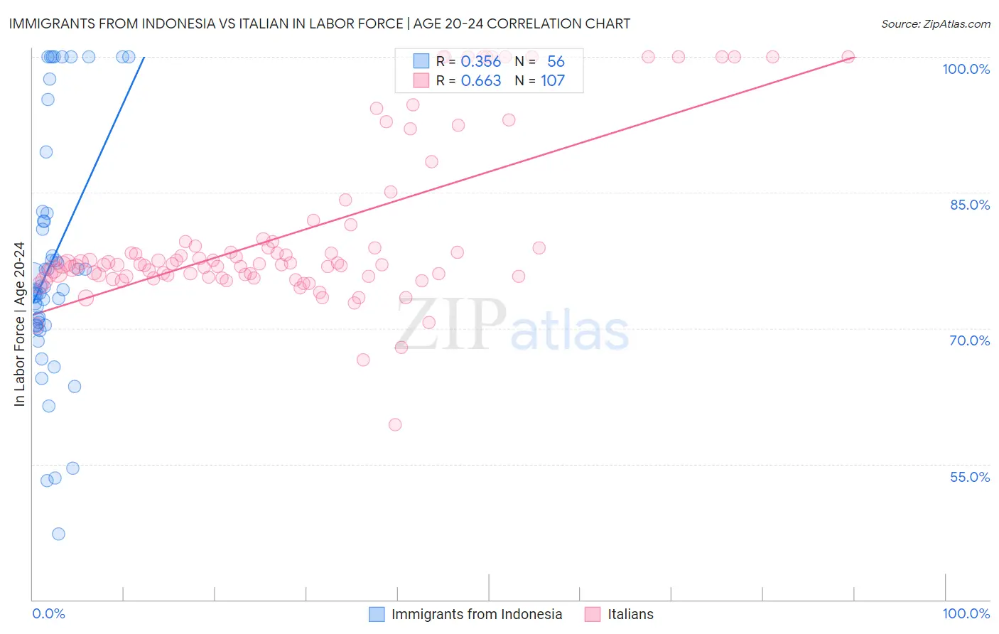 Immigrants from Indonesia vs Italian In Labor Force | Age 20-24