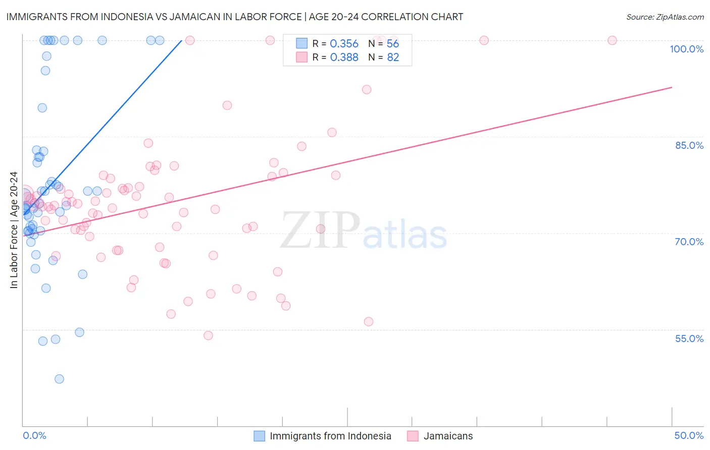 Immigrants from Indonesia vs Jamaican In Labor Force | Age 20-24