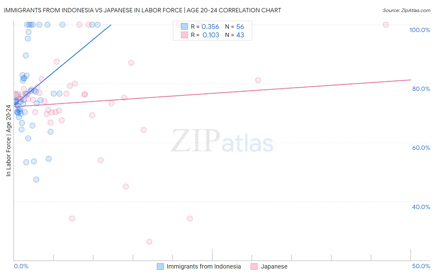 Immigrants from Indonesia vs Japanese In Labor Force | Age 20-24