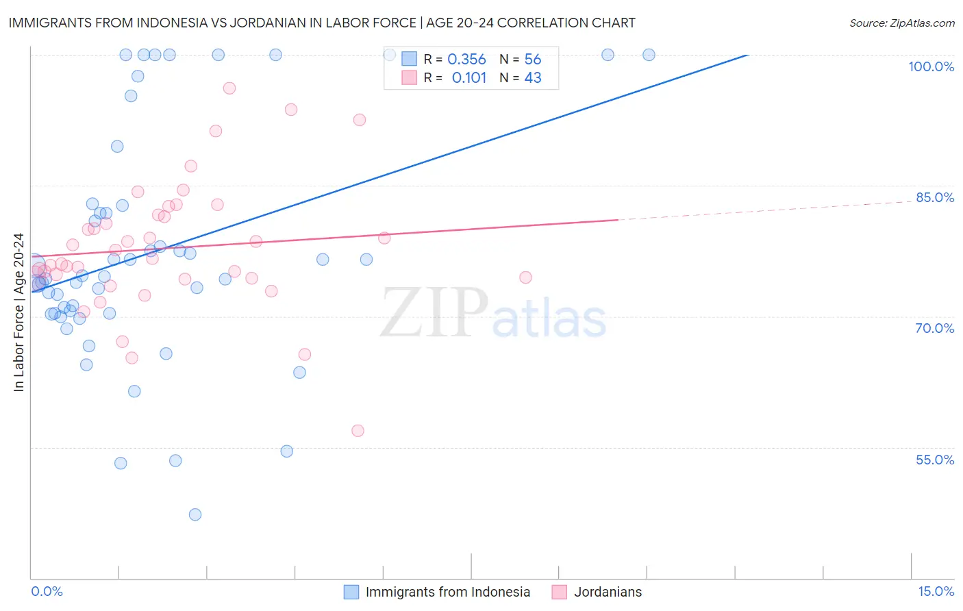 Immigrants from Indonesia vs Jordanian In Labor Force | Age 20-24