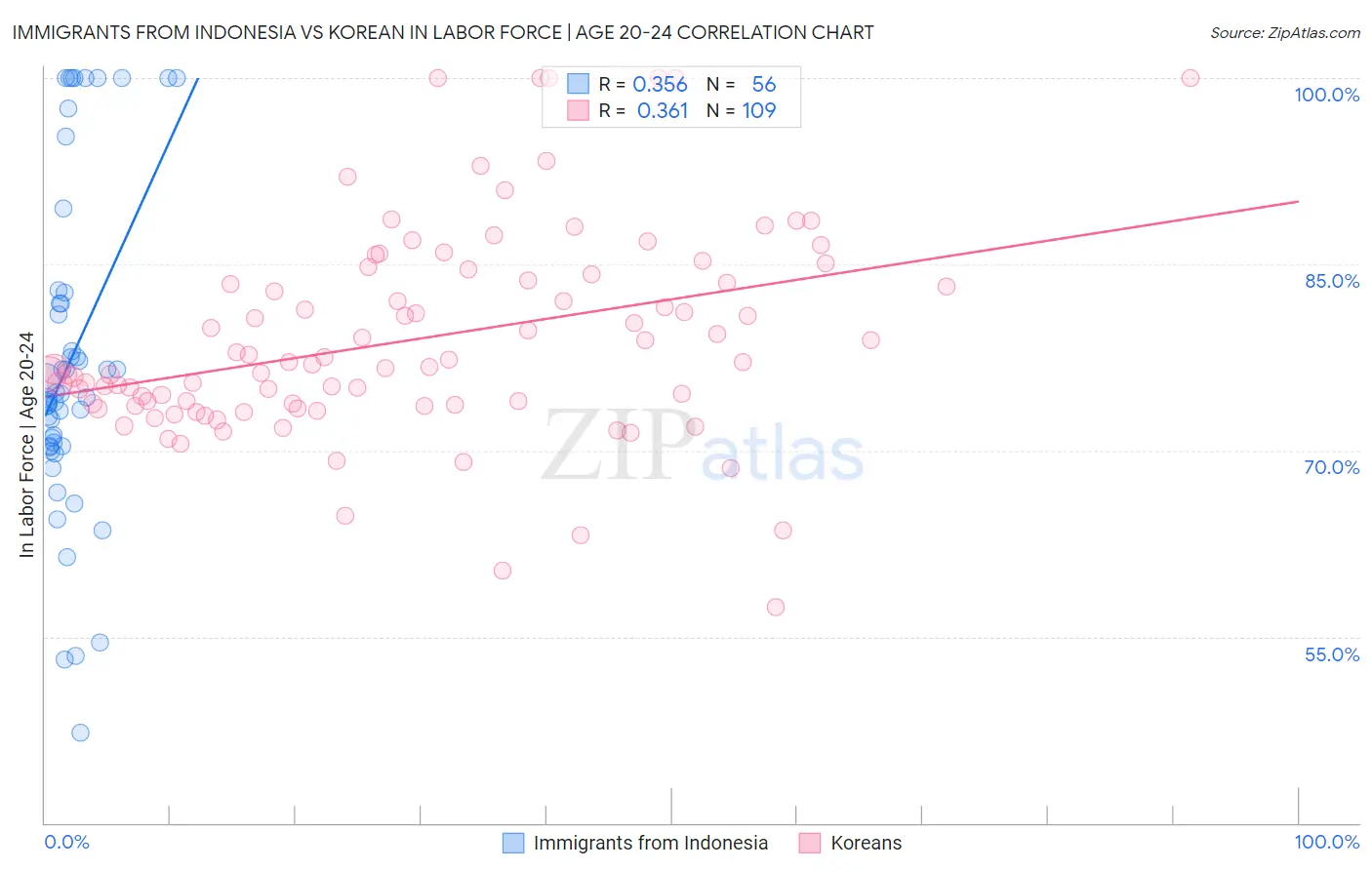 Immigrants from Indonesia vs Korean In Labor Force | Age 20-24