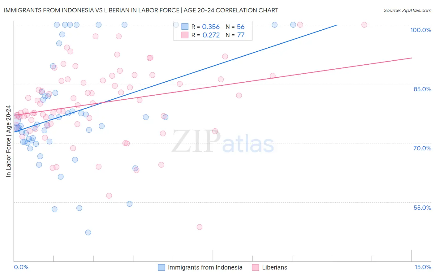 Immigrants from Indonesia vs Liberian In Labor Force | Age 20-24