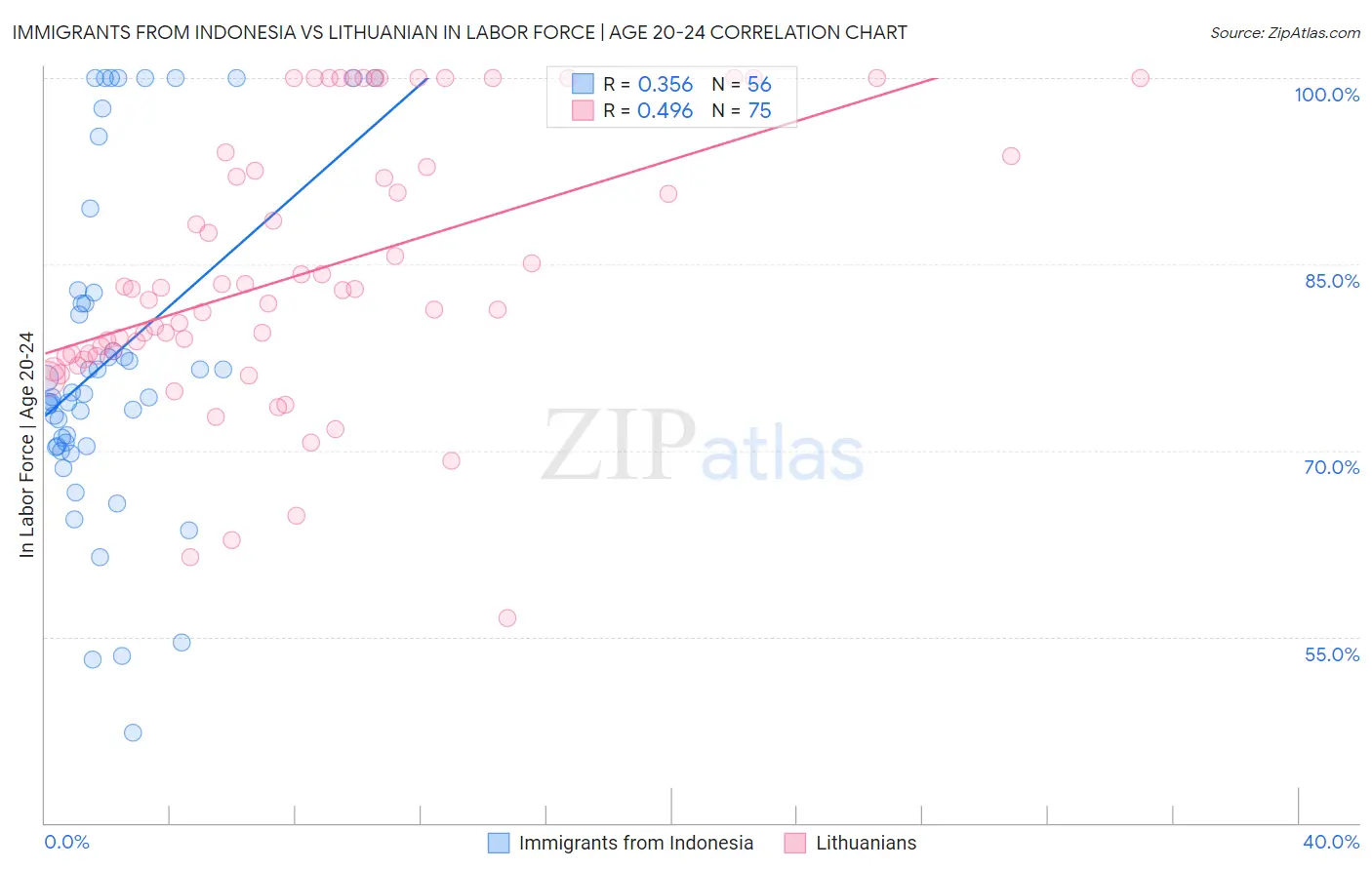 Immigrants from Indonesia vs Lithuanian In Labor Force | Age 20-24