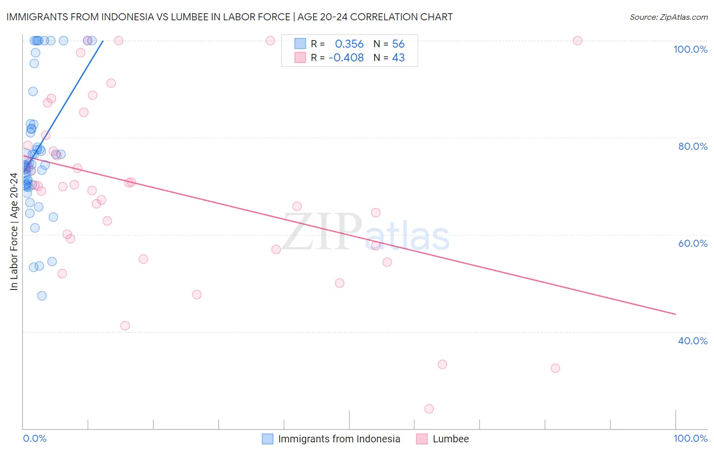 Immigrants from Indonesia vs Lumbee In Labor Force | Age 20-24