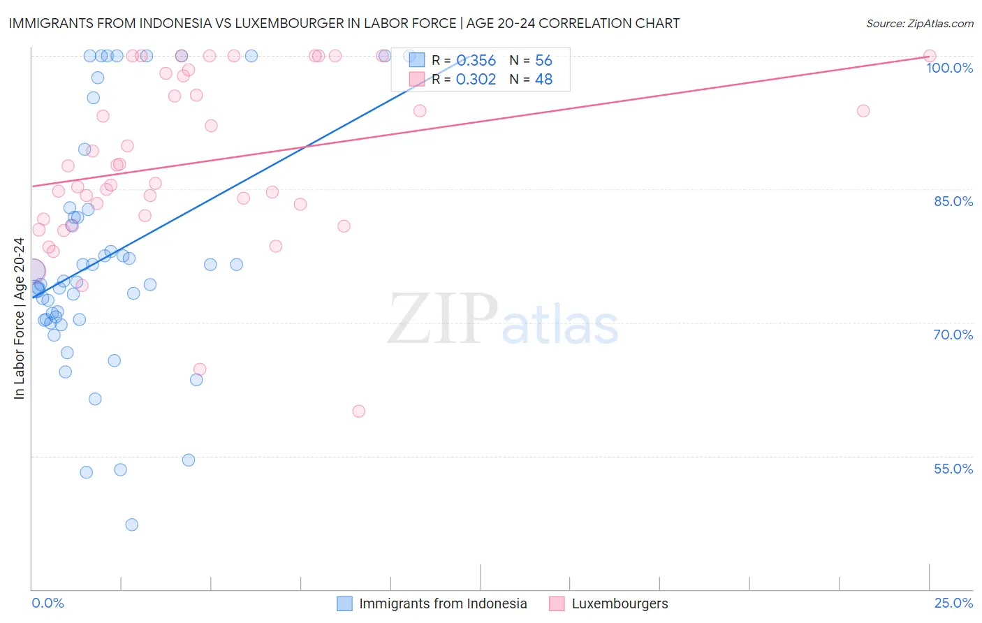 Immigrants from Indonesia vs Luxembourger In Labor Force | Age 20-24