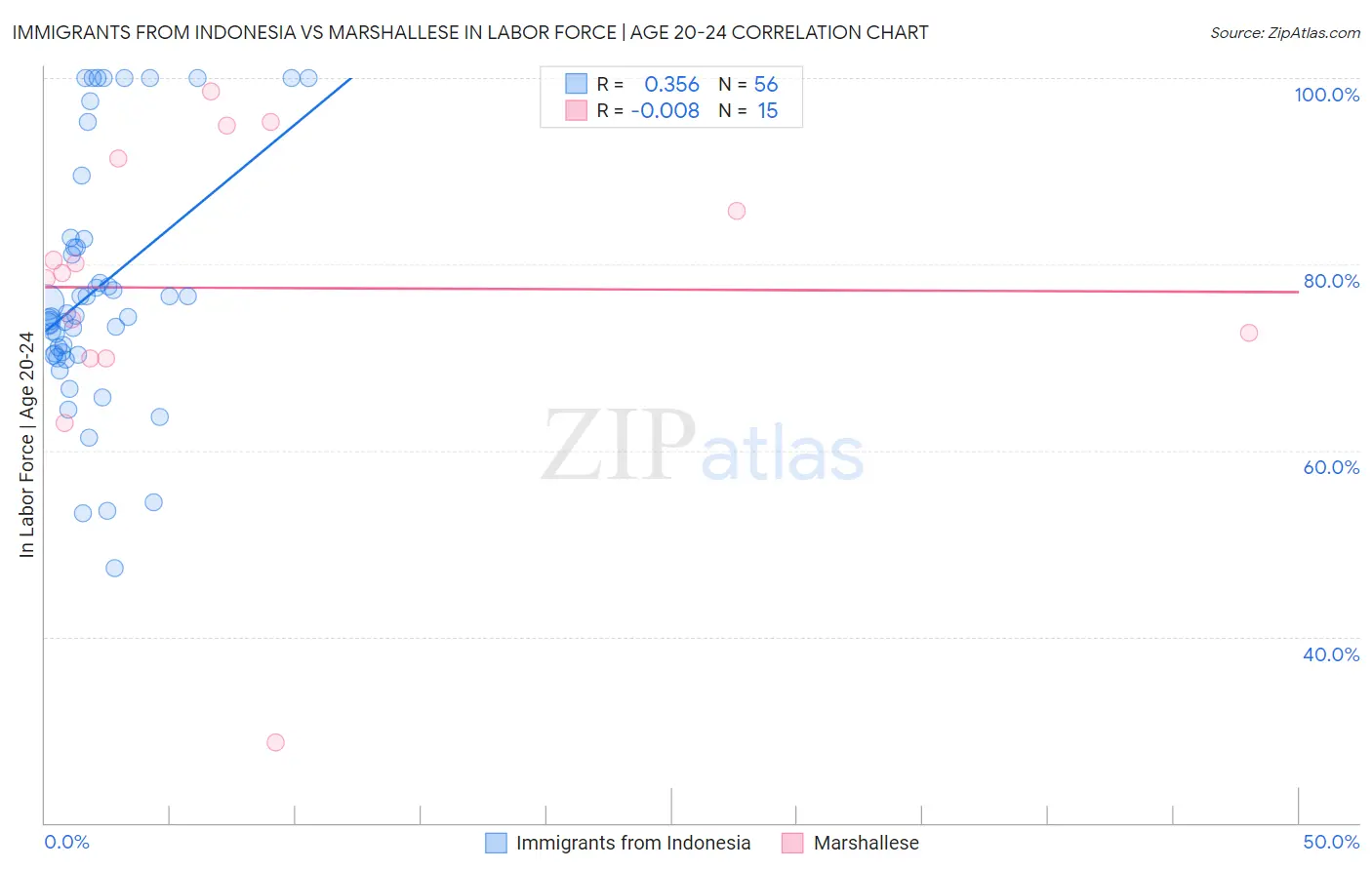 Immigrants from Indonesia vs Marshallese In Labor Force | Age 20-24