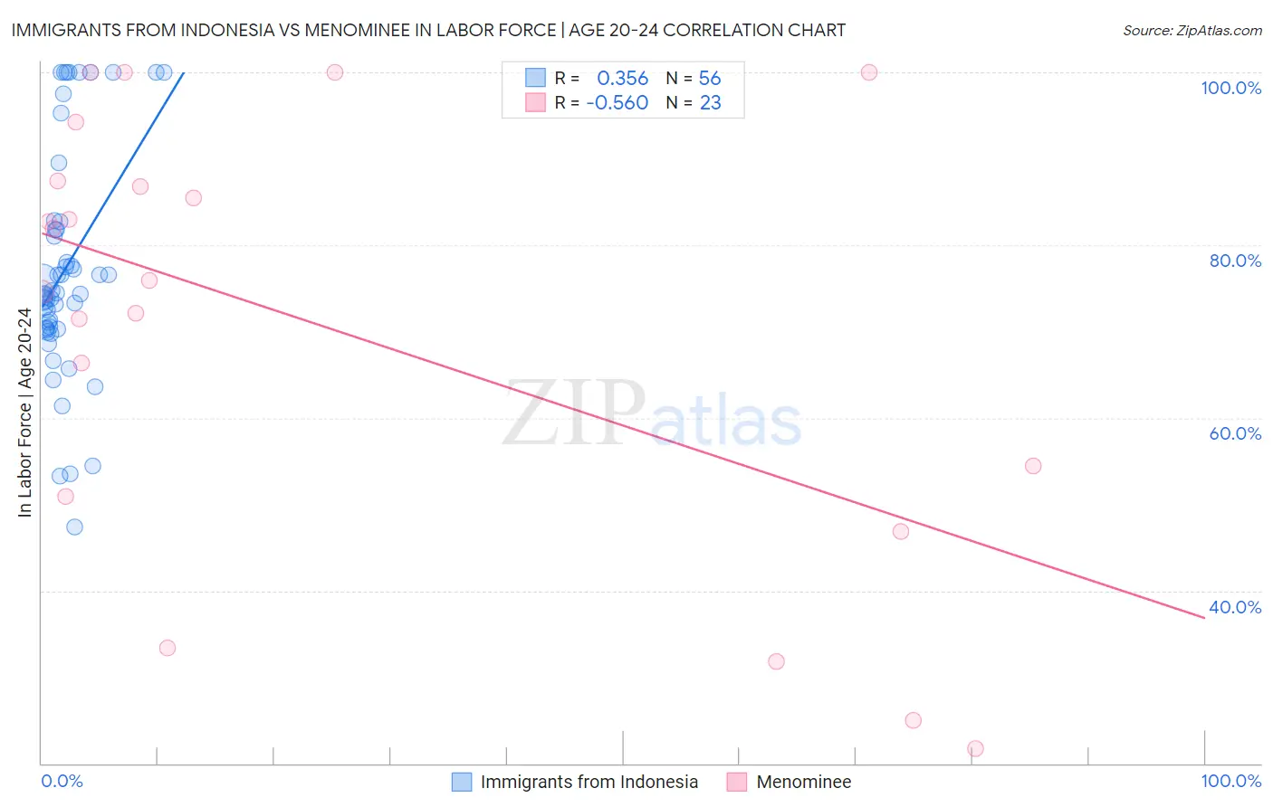 Immigrants from Indonesia vs Menominee In Labor Force | Age 20-24