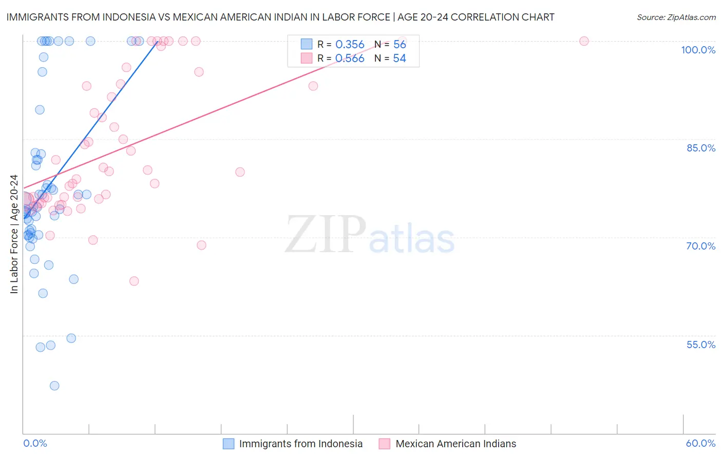 Immigrants from Indonesia vs Mexican American Indian In Labor Force | Age 20-24