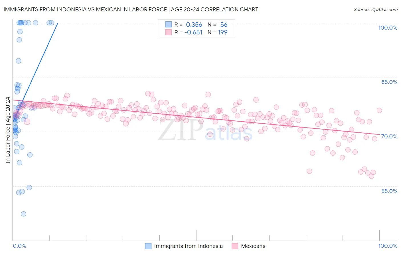 Immigrants from Indonesia vs Mexican In Labor Force | Age 20-24