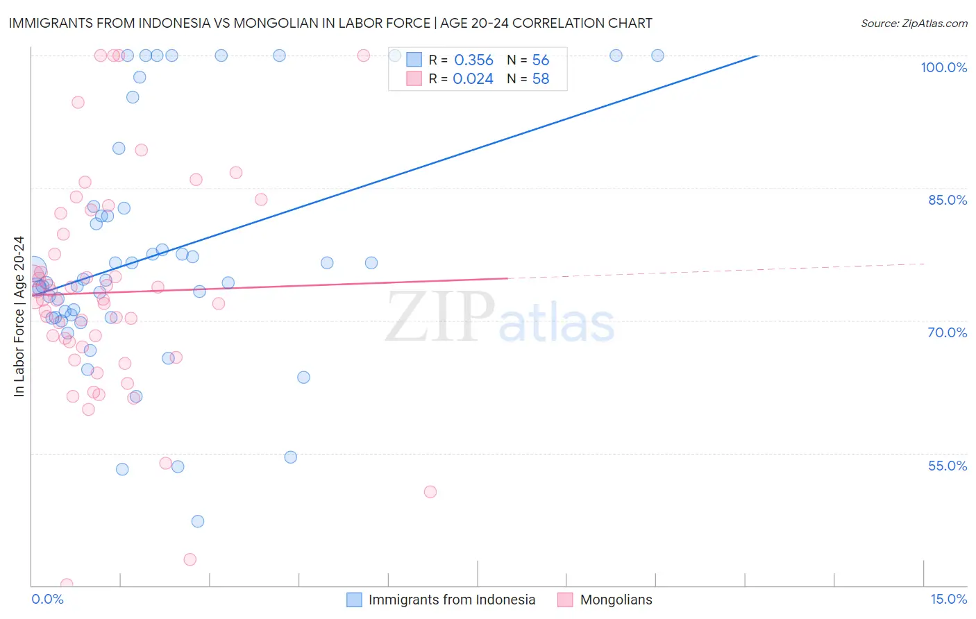 Immigrants from Indonesia vs Mongolian In Labor Force | Age 20-24