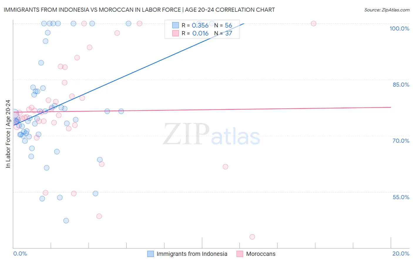 Immigrants from Indonesia vs Moroccan In Labor Force | Age 20-24