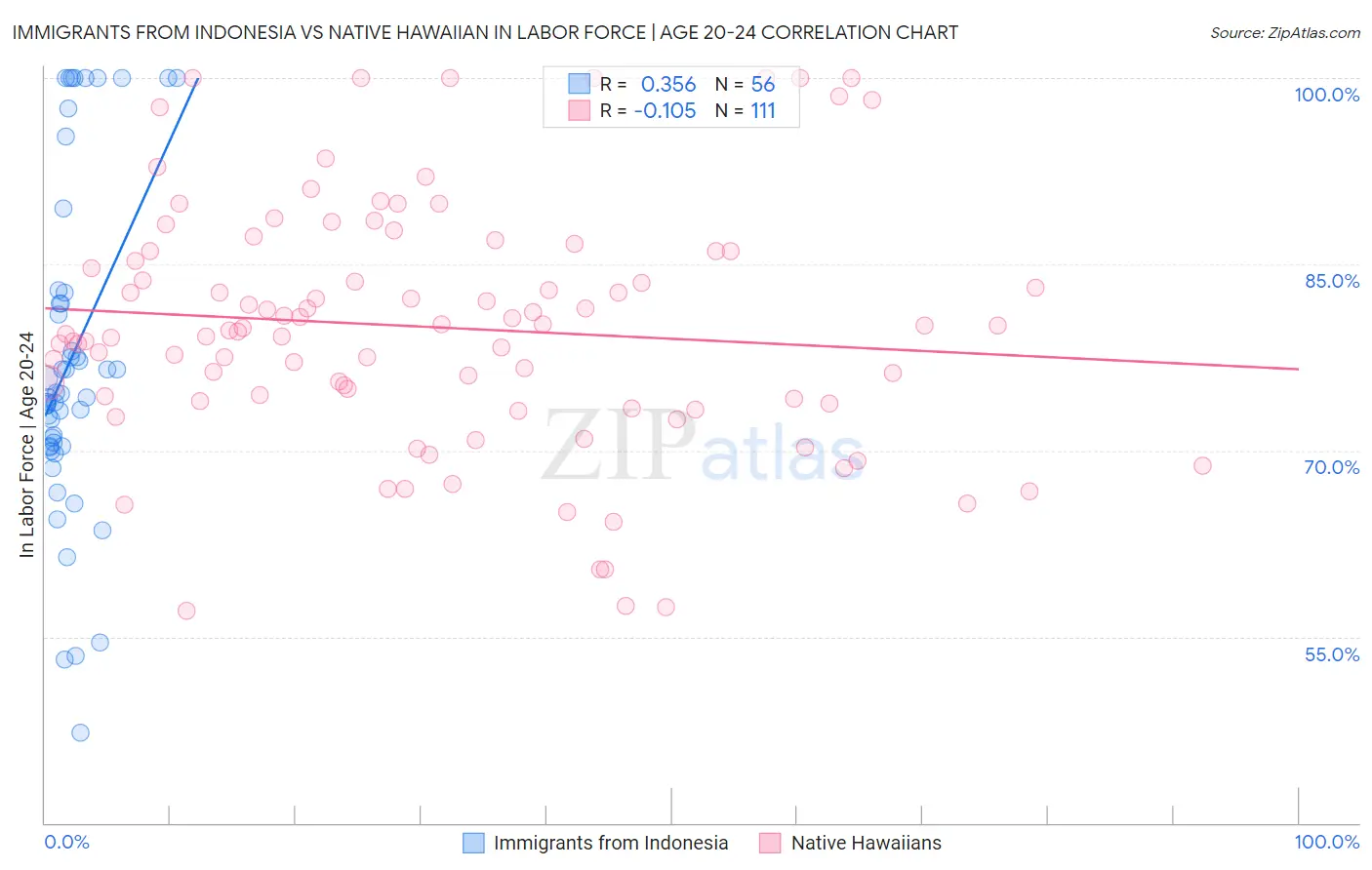Immigrants from Indonesia vs Native Hawaiian In Labor Force | Age 20-24