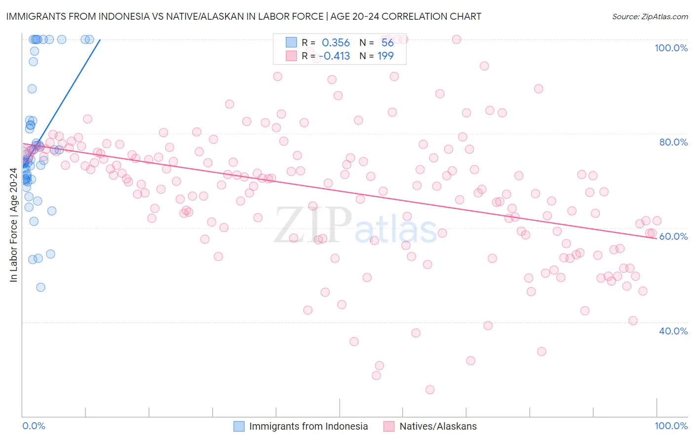 Immigrants from Indonesia vs Native/Alaskan In Labor Force | Age 20-24