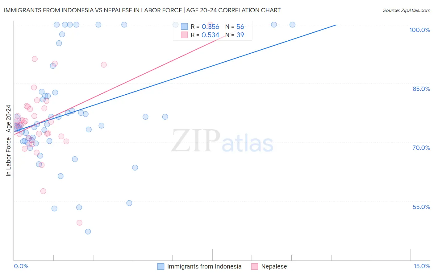 Immigrants from Indonesia vs Nepalese In Labor Force | Age 20-24