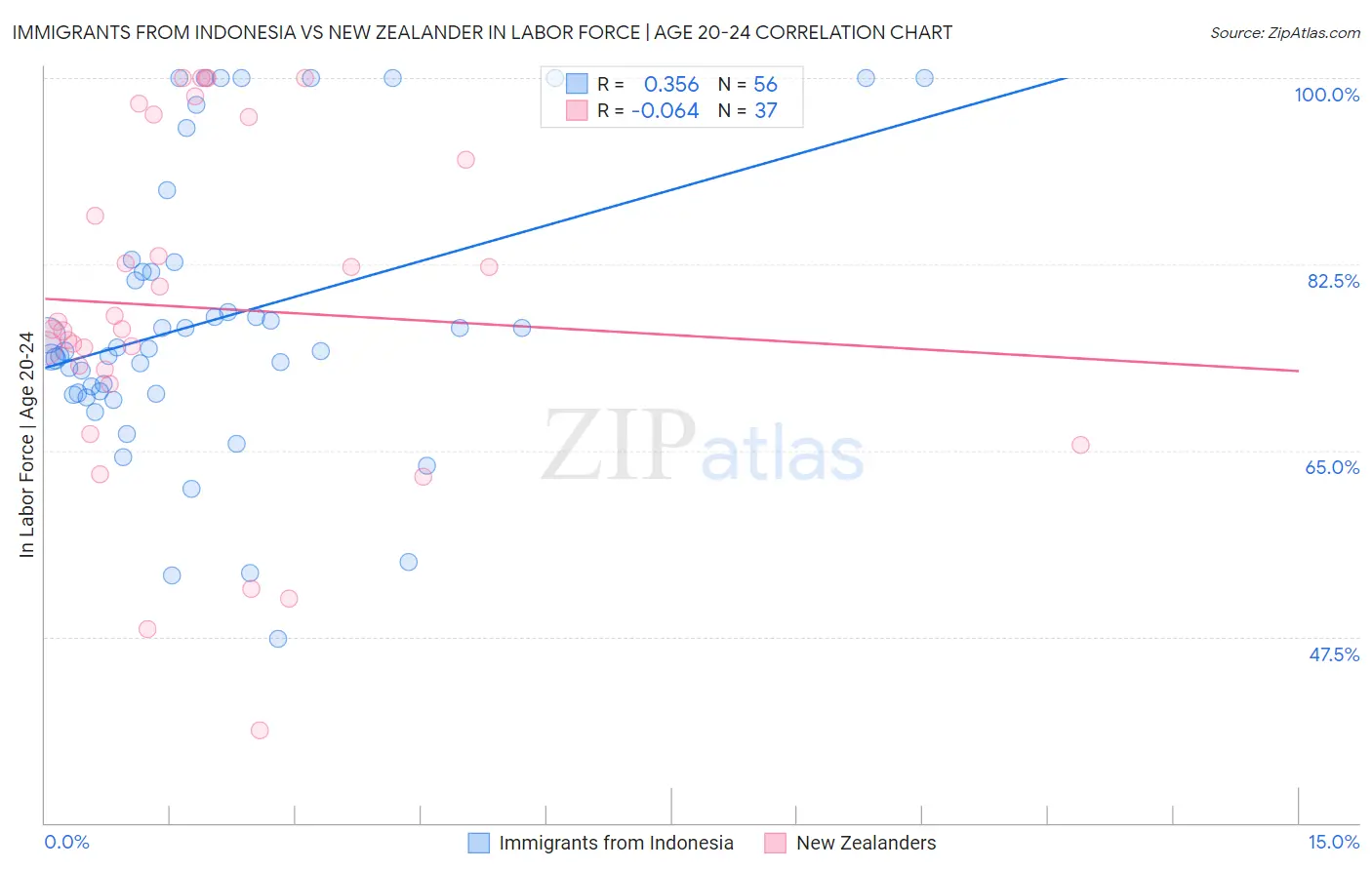 Immigrants from Indonesia vs New Zealander In Labor Force | Age 20-24
