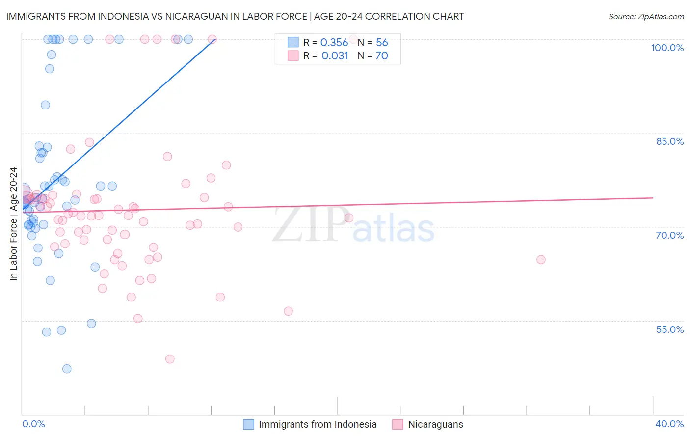 Immigrants from Indonesia vs Nicaraguan In Labor Force | Age 20-24