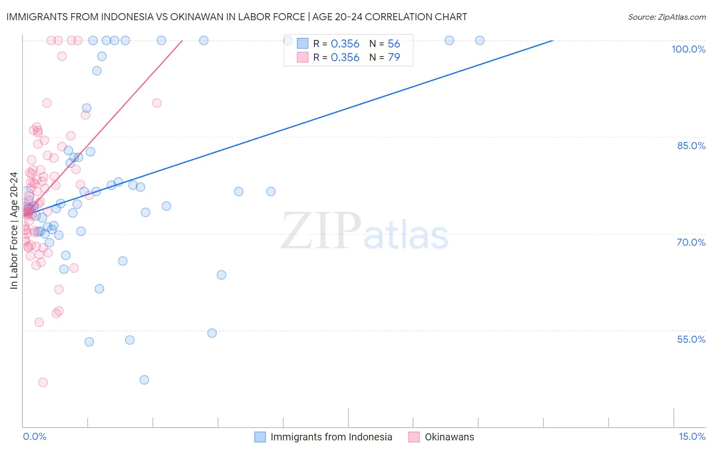 Immigrants from Indonesia vs Okinawan In Labor Force | Age 20-24