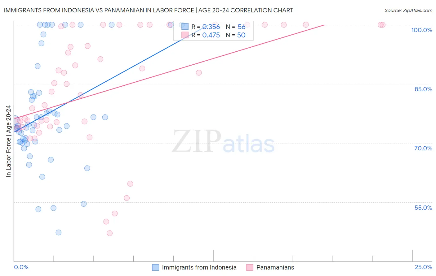 Immigrants from Indonesia vs Panamanian In Labor Force | Age 20-24