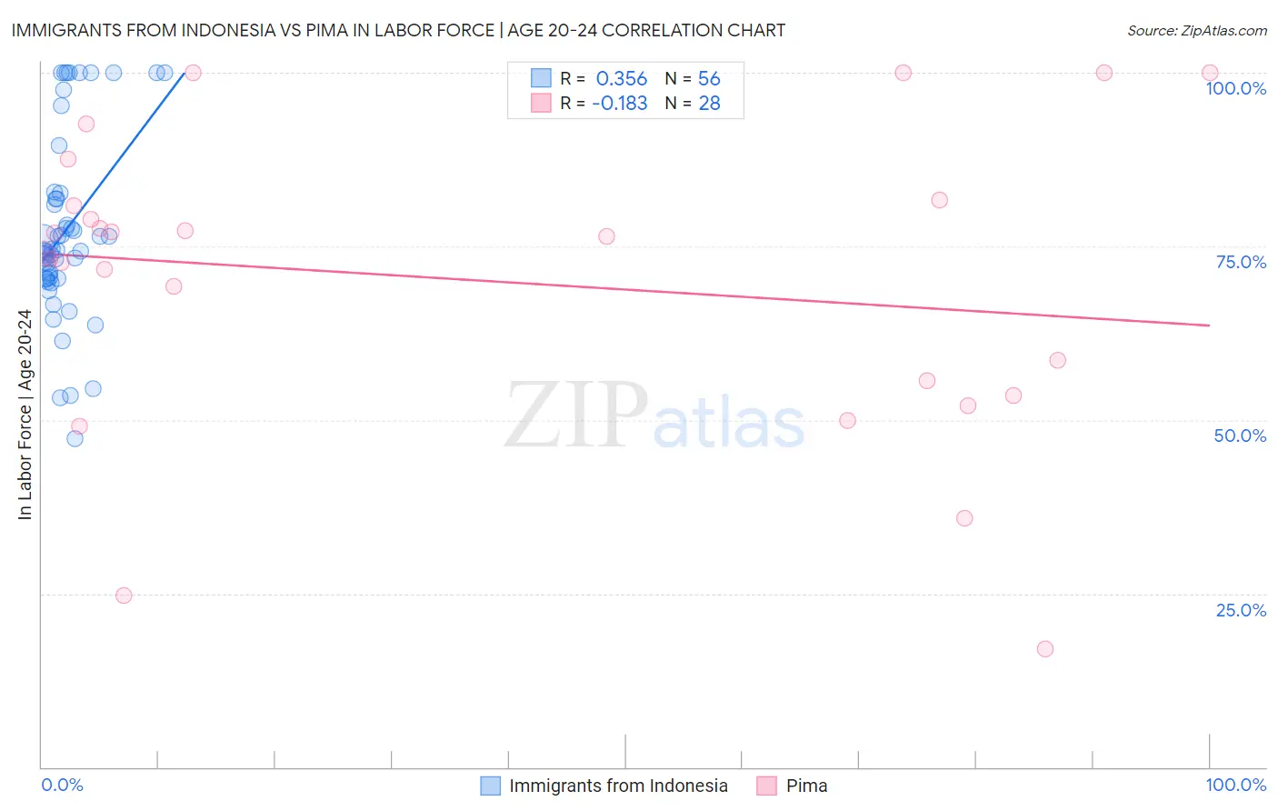 Immigrants from Indonesia vs Pima In Labor Force | Age 20-24