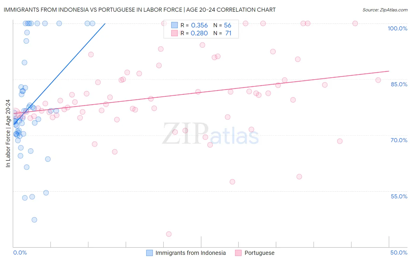 Immigrants from Indonesia vs Portuguese In Labor Force | Age 20-24