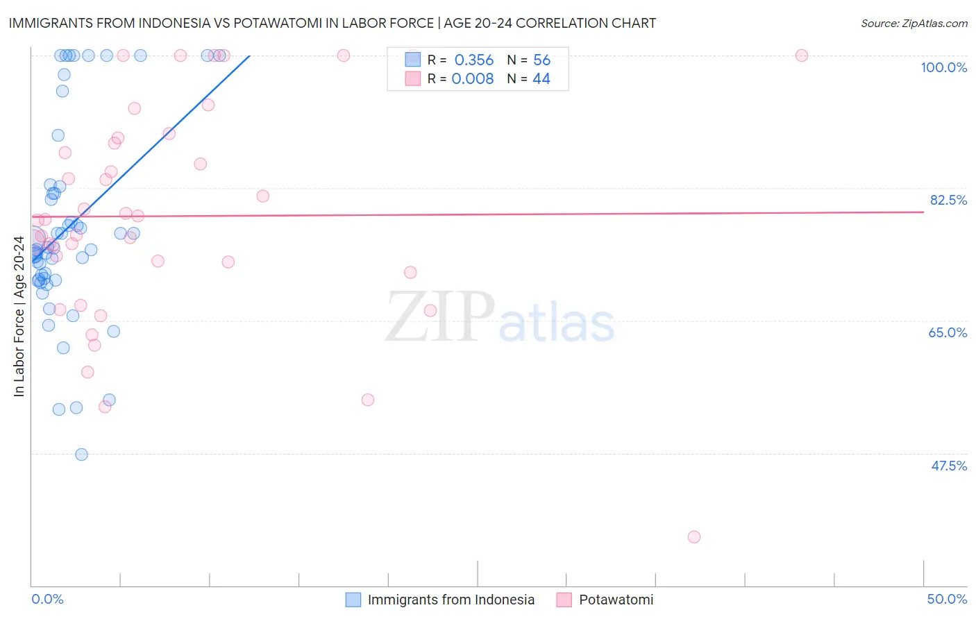 Immigrants from Indonesia vs Potawatomi In Labor Force | Age 20-24