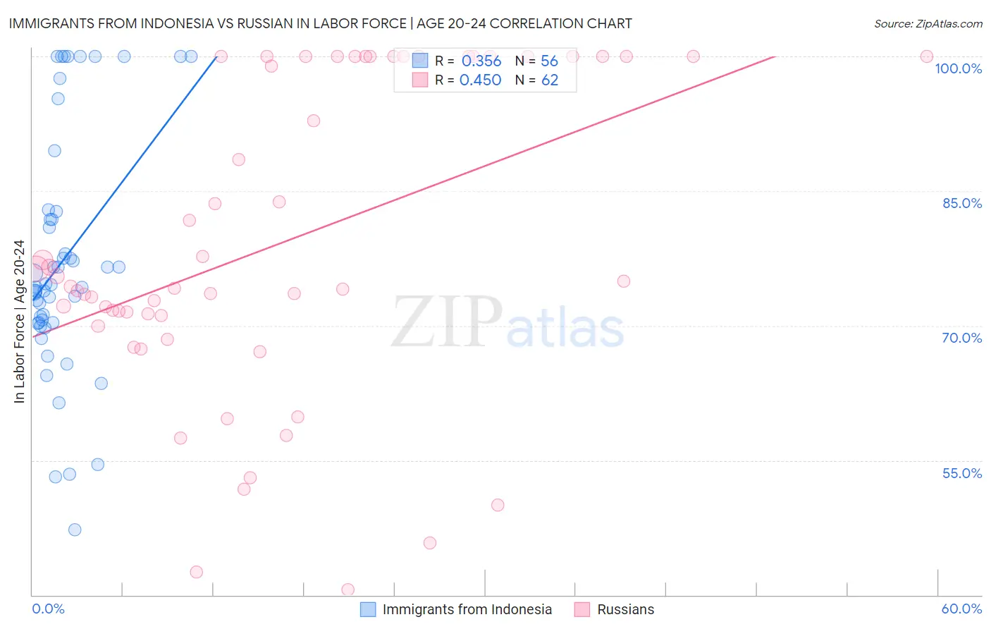 Immigrants from Indonesia vs Russian In Labor Force | Age 20-24