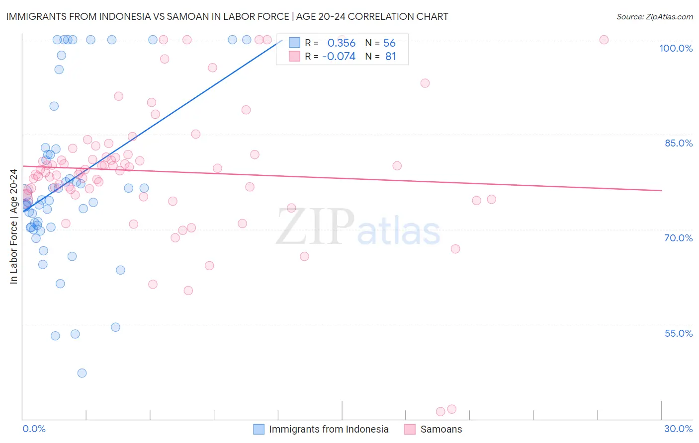 Immigrants from Indonesia vs Samoan In Labor Force | Age 20-24