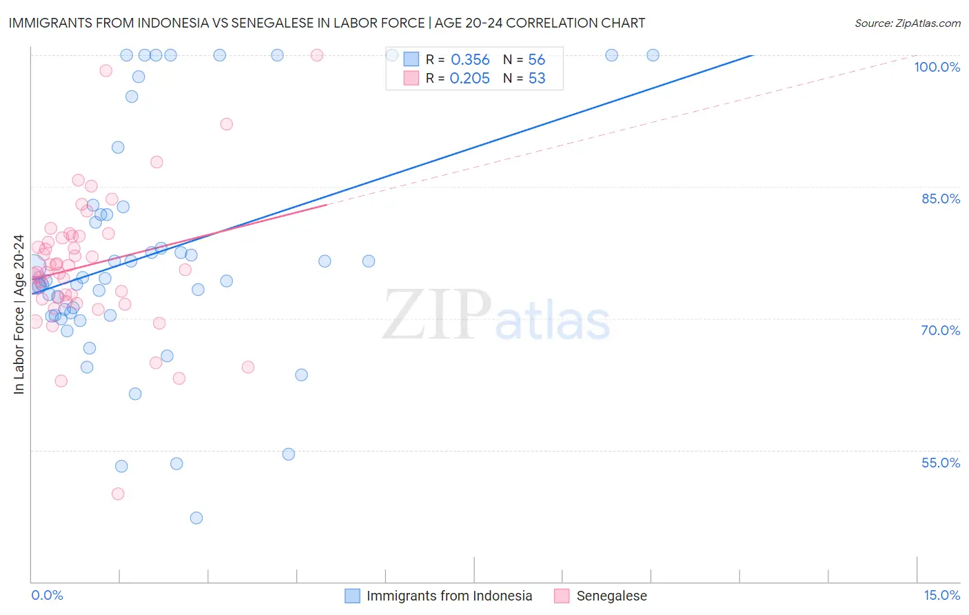 Immigrants from Indonesia vs Senegalese In Labor Force | Age 20-24
