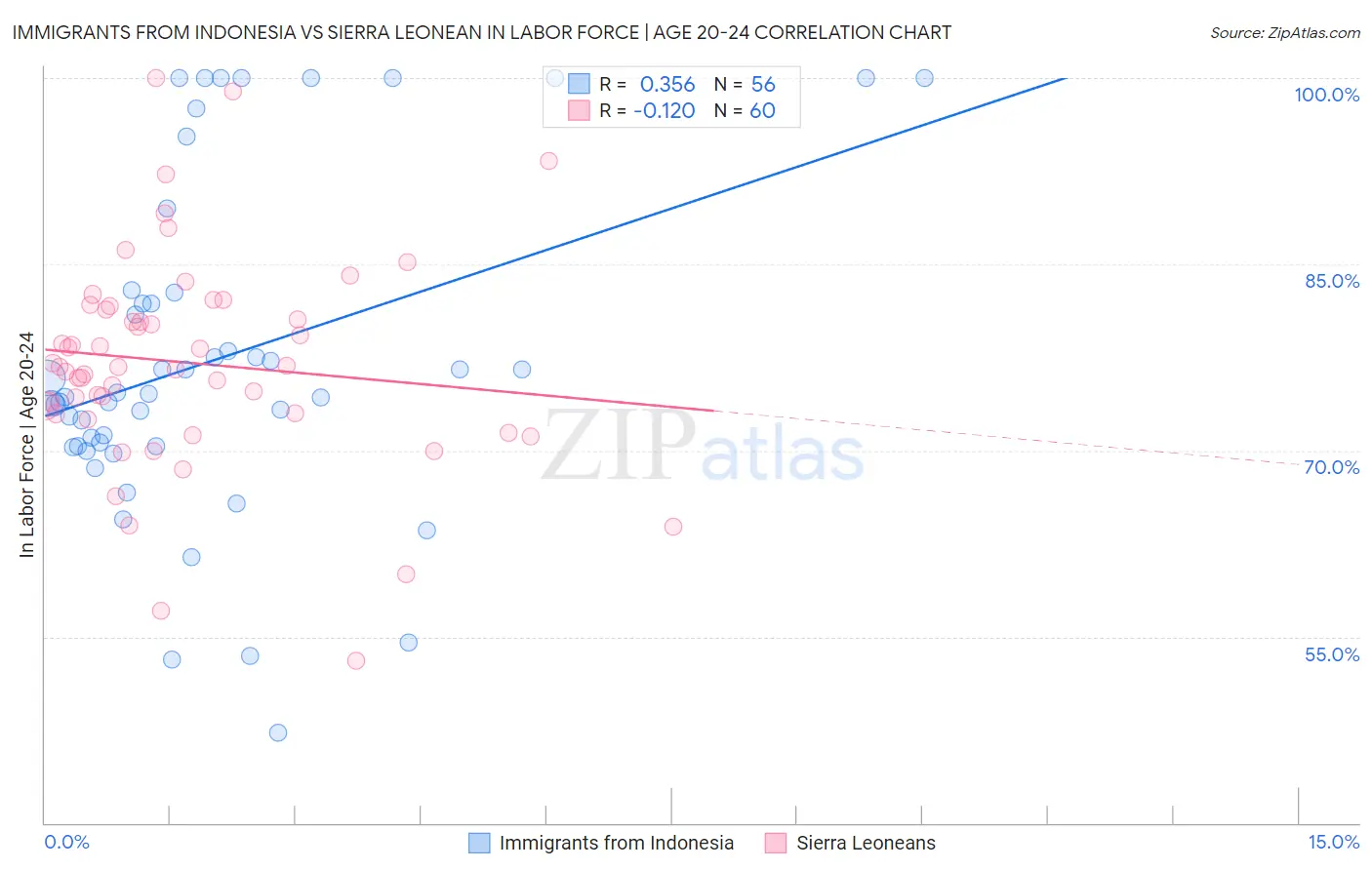 Immigrants from Indonesia vs Sierra Leonean In Labor Force | Age 20-24