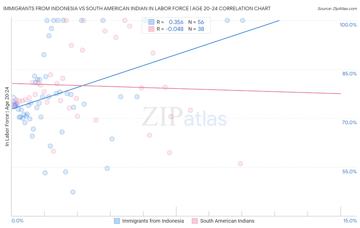 Immigrants from Indonesia vs South American Indian In Labor Force | Age 20-24