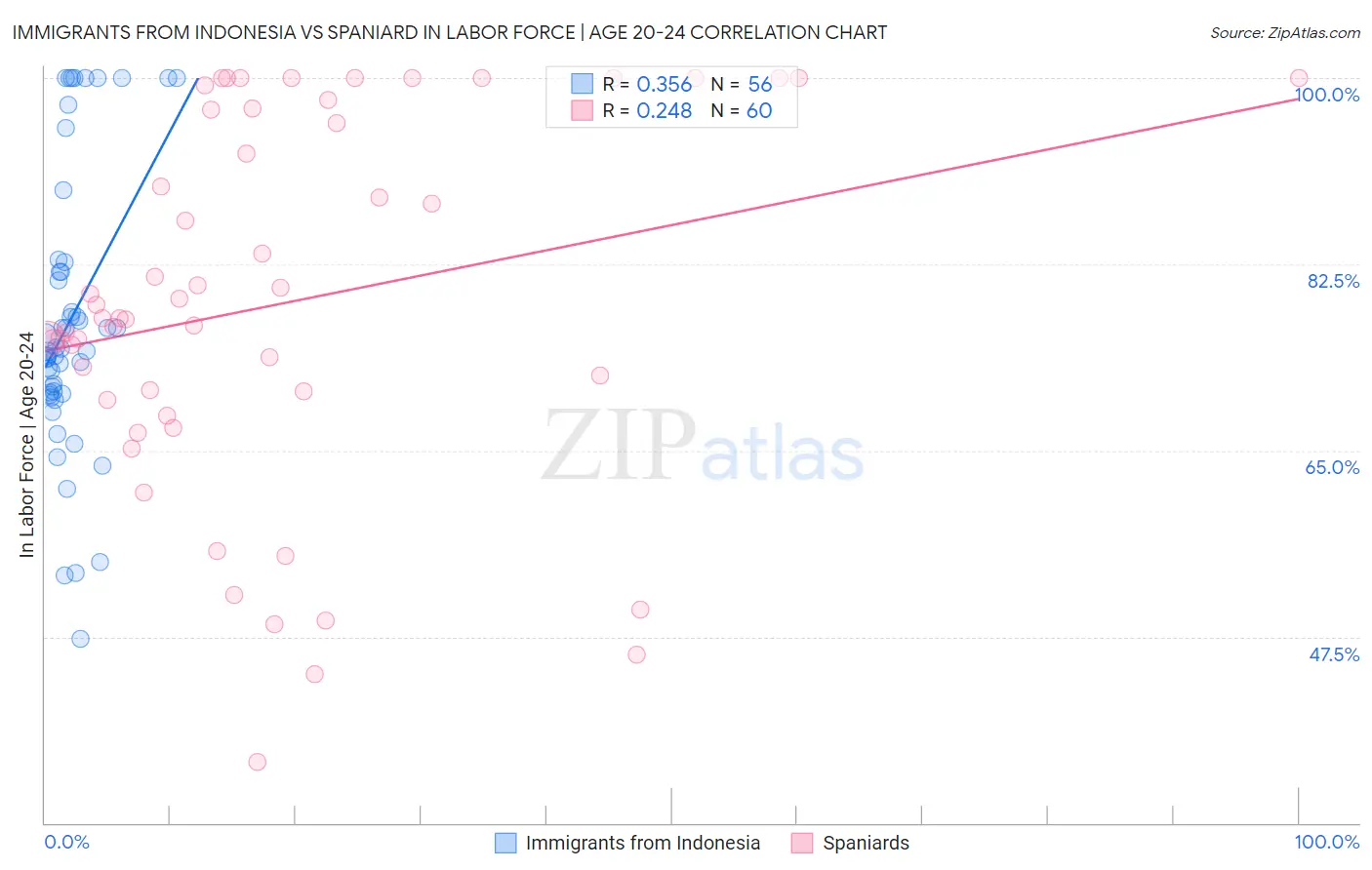 Immigrants from Indonesia vs Spaniard In Labor Force | Age 20-24
