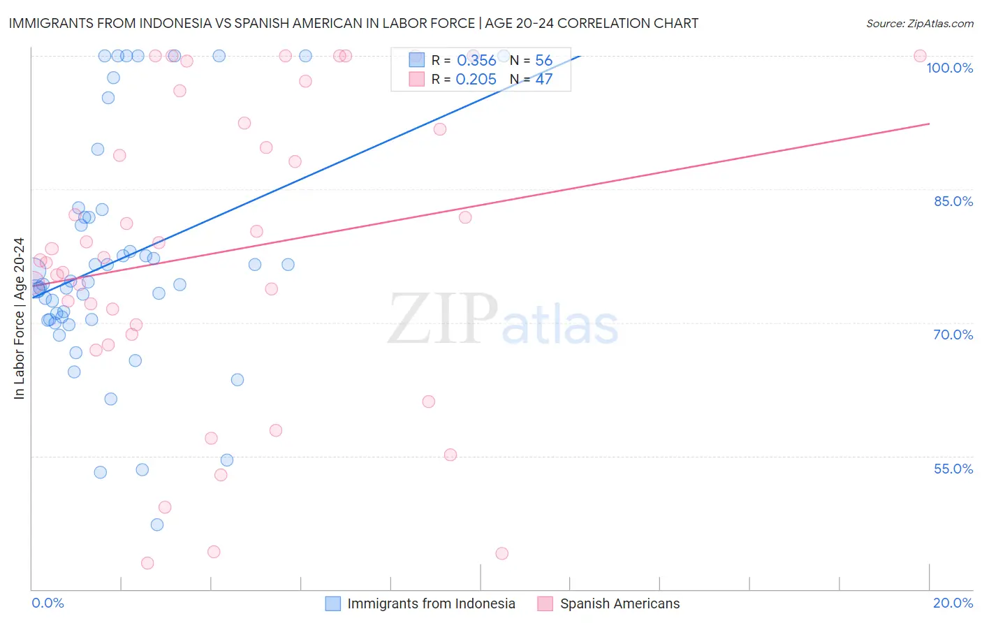 Immigrants from Indonesia vs Spanish American In Labor Force | Age 20-24