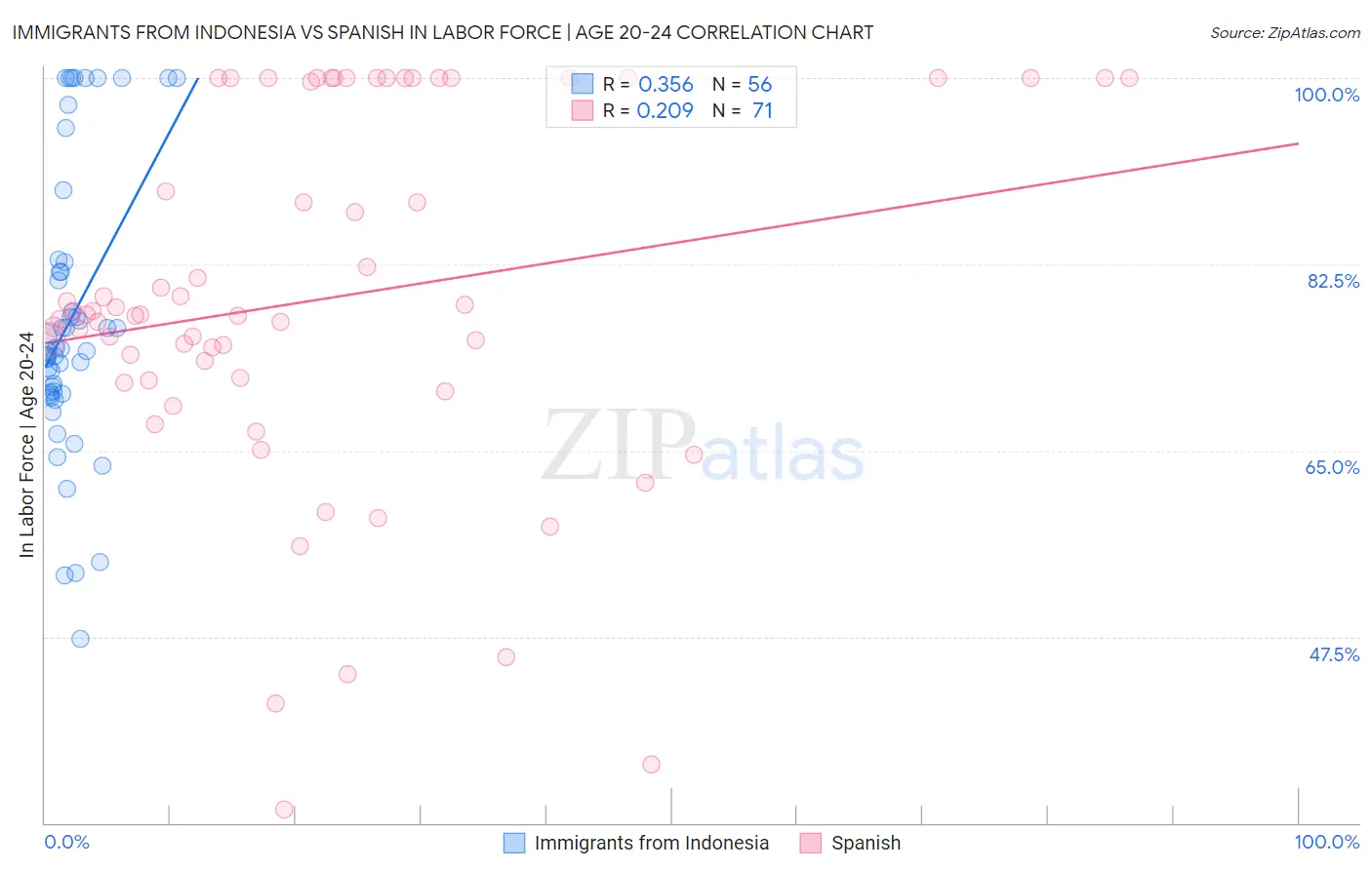 Immigrants from Indonesia vs Spanish In Labor Force | Age 20-24