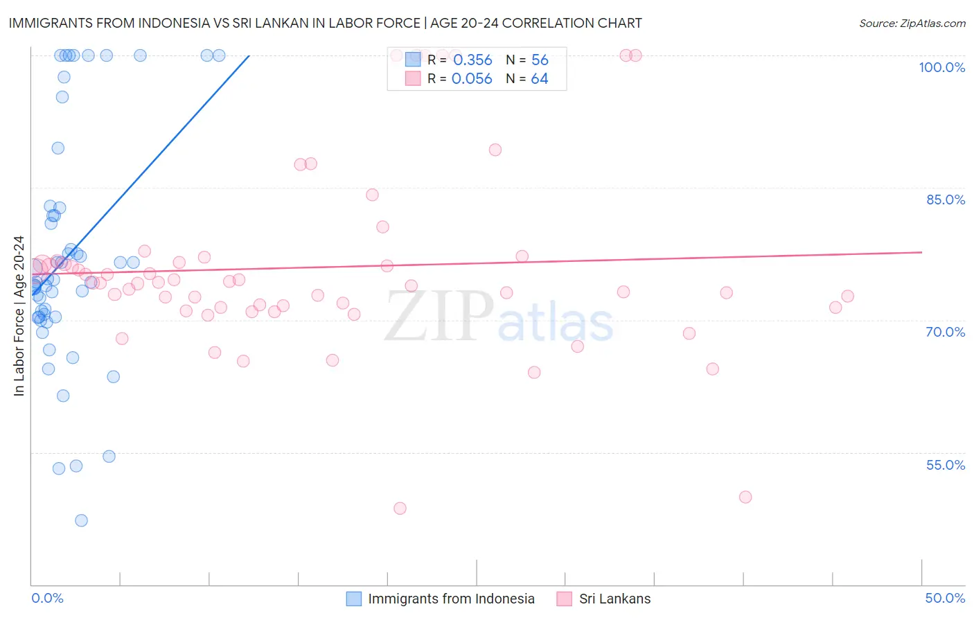 Immigrants from Indonesia vs Sri Lankan In Labor Force | Age 20-24