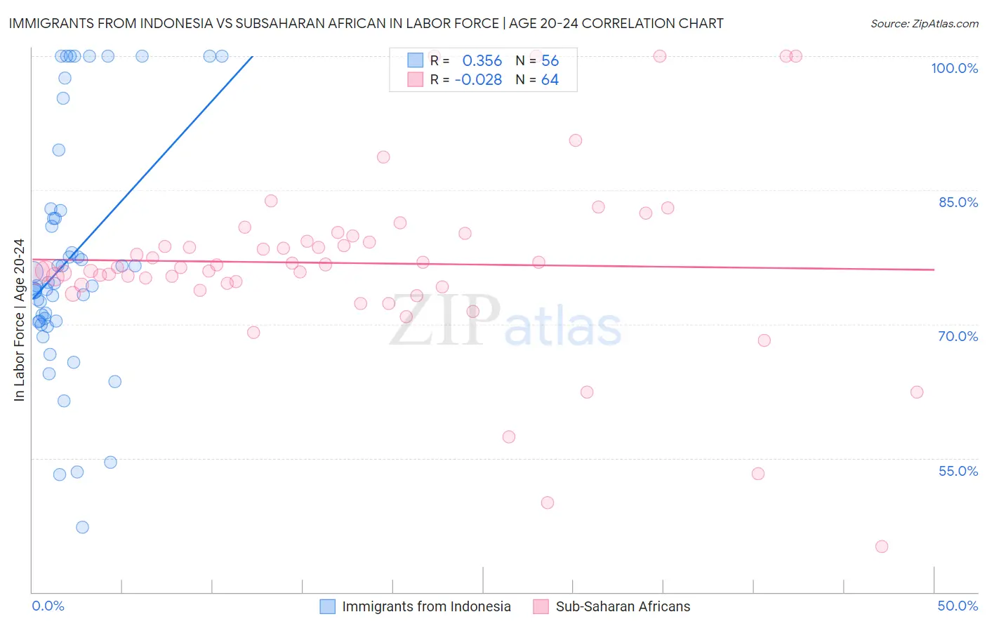 Immigrants from Indonesia vs Subsaharan African In Labor Force | Age 20-24