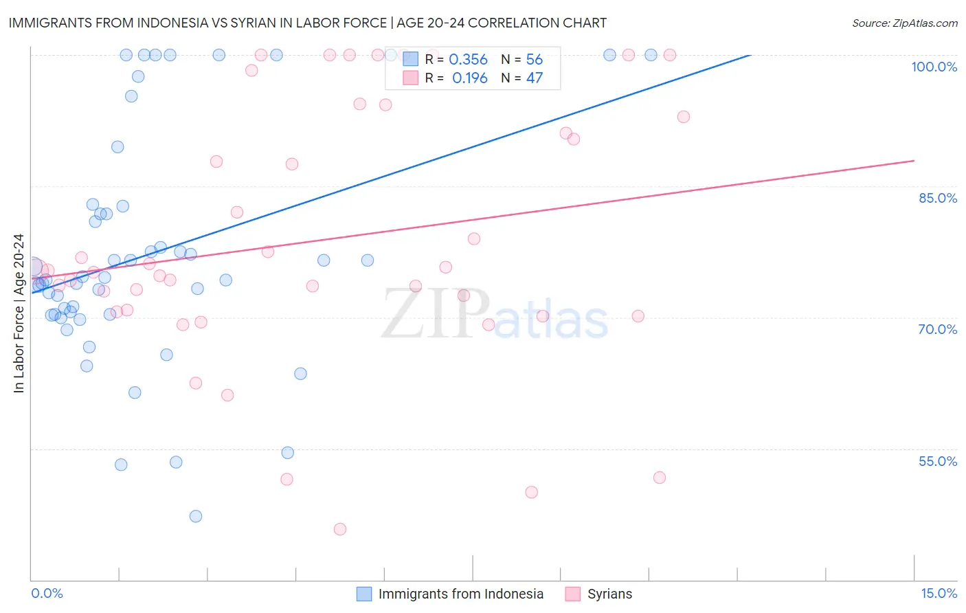 Immigrants from Indonesia vs Syrian In Labor Force | Age 20-24