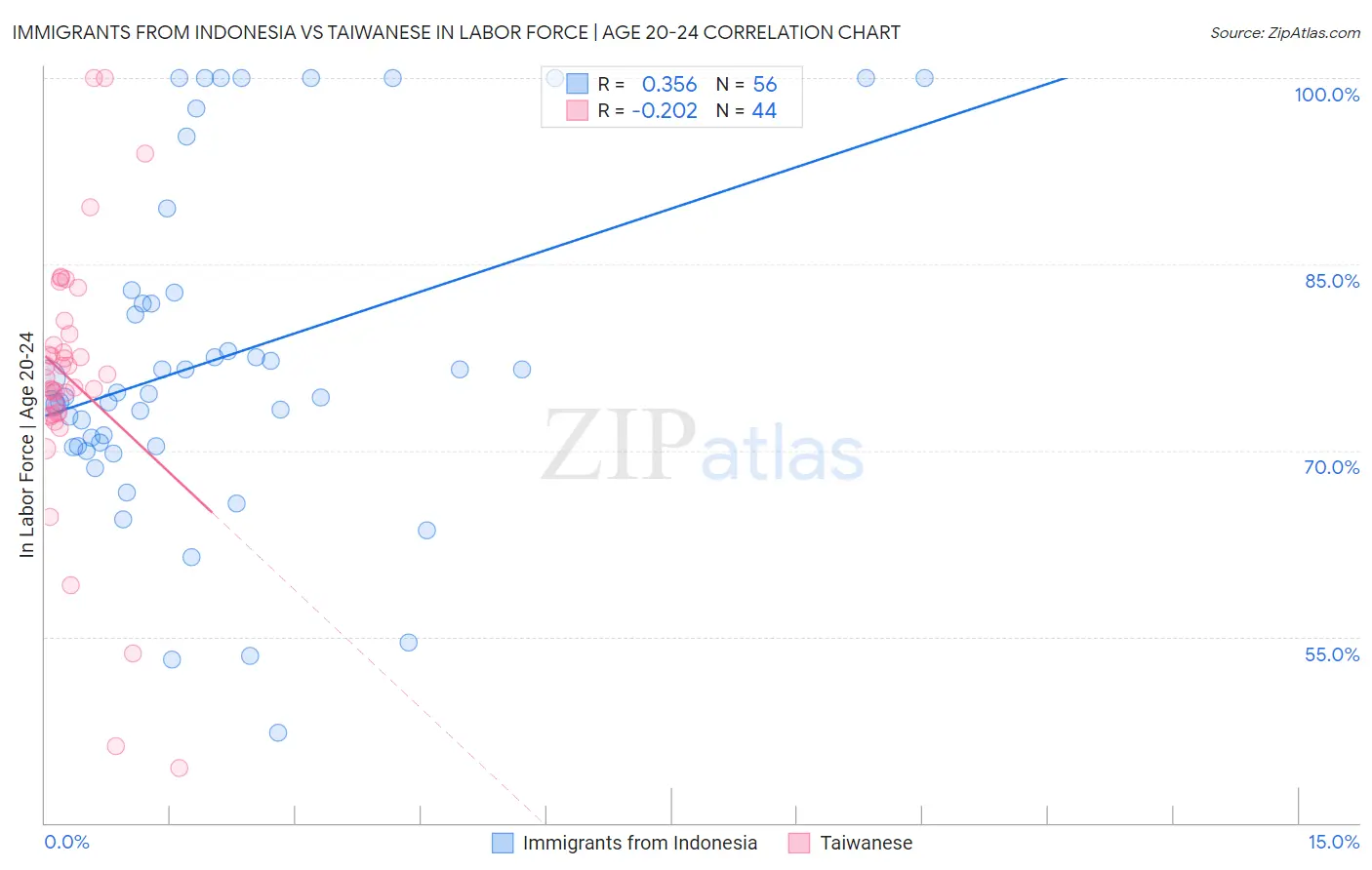 Immigrants from Indonesia vs Taiwanese In Labor Force | Age 20-24