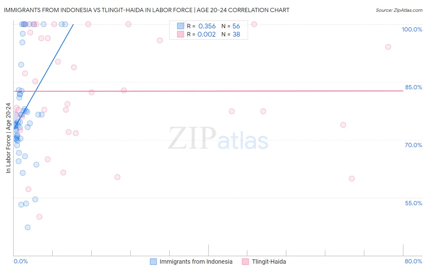 Immigrants from Indonesia vs Tlingit-Haida In Labor Force | Age 20-24