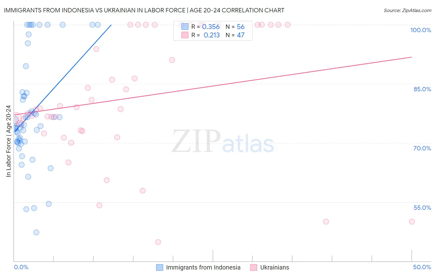 Immigrants from Indonesia vs Ukrainian In Labor Force | Age 20-24