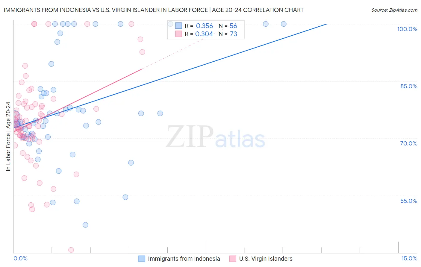 Immigrants from Indonesia vs U.S. Virgin Islander In Labor Force | Age 20-24