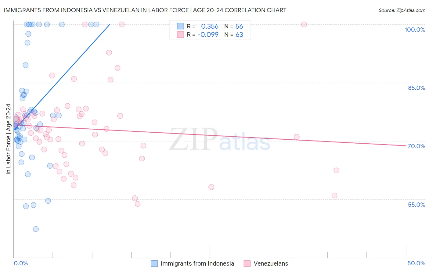 Immigrants from Indonesia vs Venezuelan In Labor Force | Age 20-24