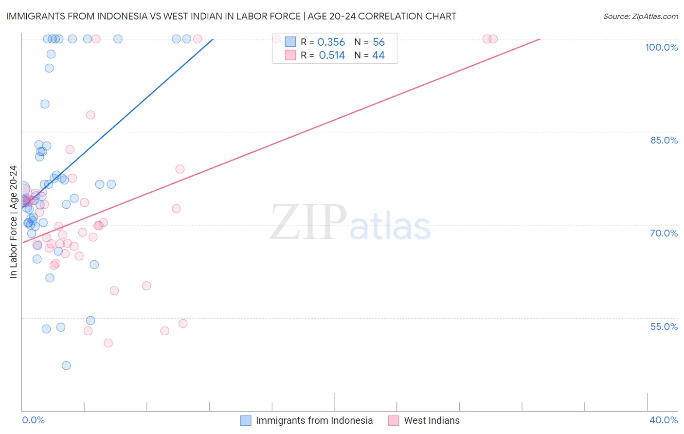 Immigrants from Indonesia vs West Indian In Labor Force | Age 20-24
