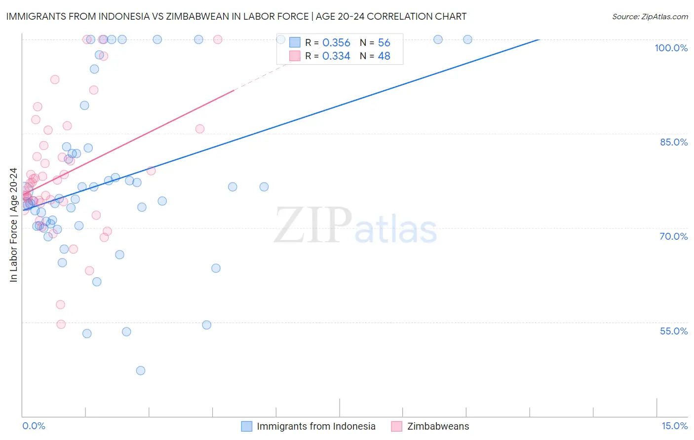 Immigrants from Indonesia vs Zimbabwean In Labor Force | Age 20-24
