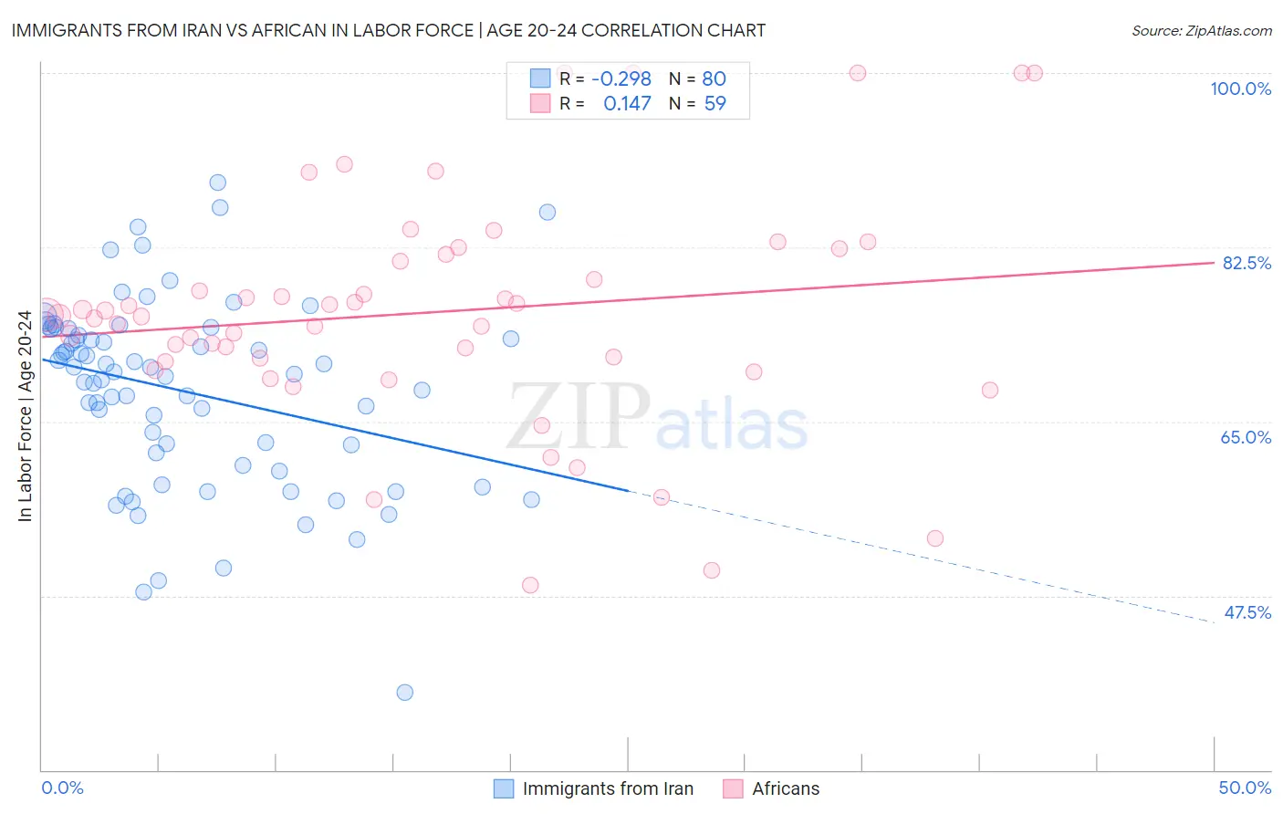 Immigrants from Iran vs African In Labor Force | Age 20-24