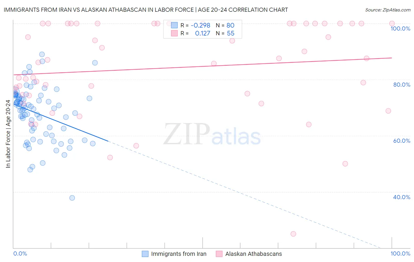 Immigrants from Iran vs Alaskan Athabascan In Labor Force | Age 20-24