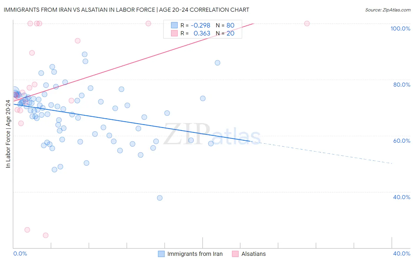 Immigrants from Iran vs Alsatian In Labor Force | Age 20-24